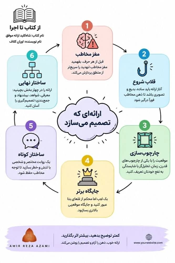 مدیای دوم استوری کتاب شاه کلید ارائه موفق