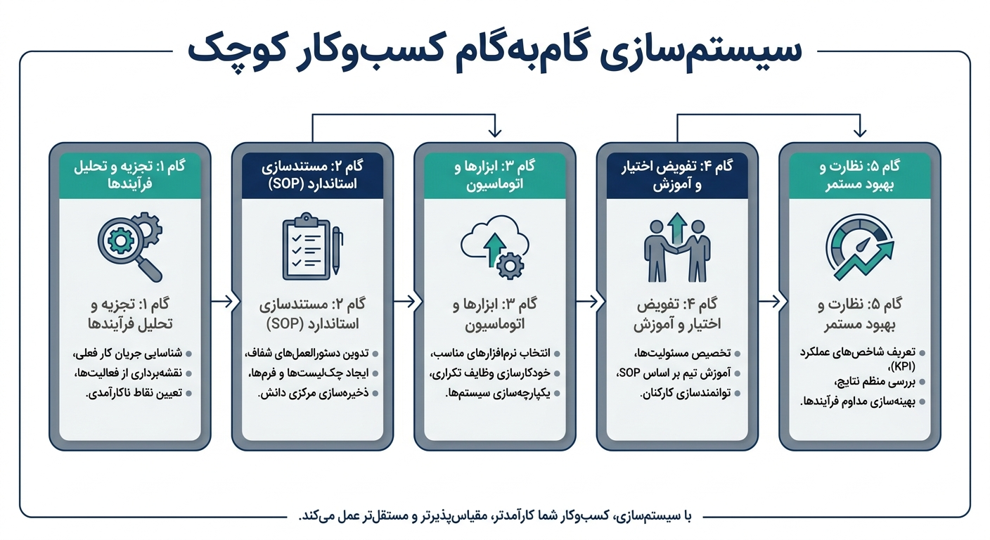 سیستم سازی کسبوکارهای کوچک؛ راهنمای عملی برای مدیران ایرانی